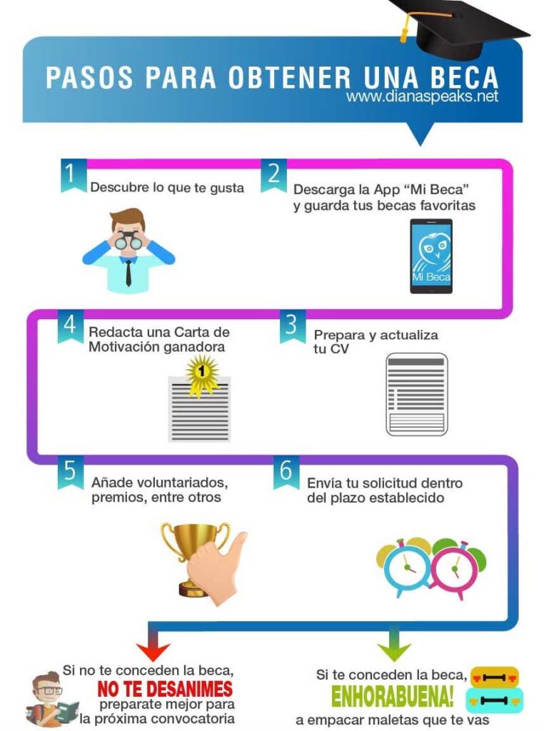 estrategias efectivas para becas de posgrado